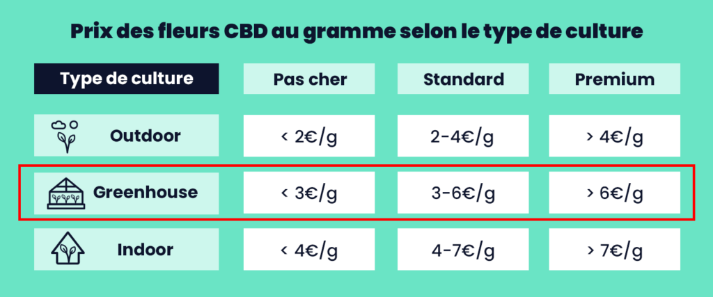 Tableau comparatif des prix des fleurs de CBD par gramme en fonction du type de culture : Outdoor, Greenhouse, et Indoor, avec différentes gammes de prix