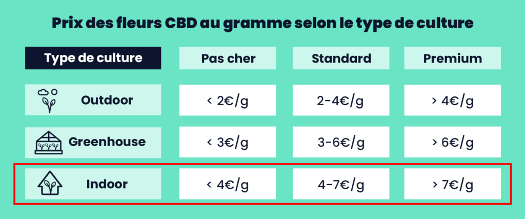 Tableau comparatif des prix des fleurs de CBD par gramme en fonction du type de culture : Outdoor, Greenhouse, et Indoor, avec différentes gammes de prix.