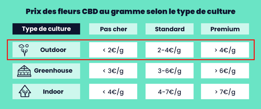 Tableau comparatif des prix des fleurs de CBD par gramme en fonction du type de culture : Outdoor, Greenhouse, et Indoor, avec différentes gammes de prix