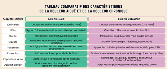 comparaison douleur aigue chronique cbd