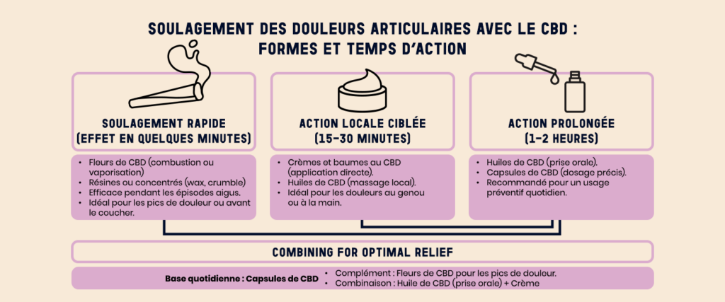 cbd douleurs articulaires temps action