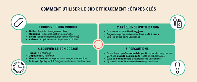 utilisation cbd etapes dosage efficace